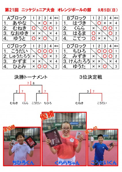 21ジュニア大会オレンジ　結果